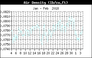 Air Density History