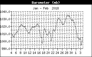 Barometer History