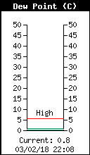 Current Outside Dewpoint