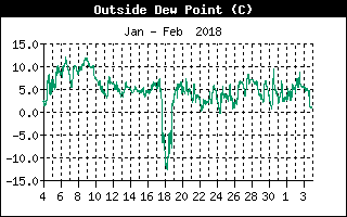 Outside Dewpoint History