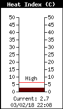 Current Heat Index