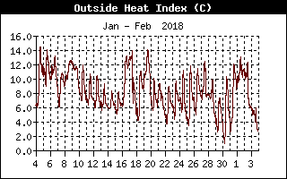 Heat Index History