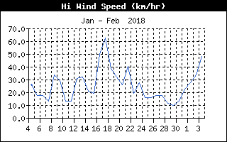 High Wind Speed History