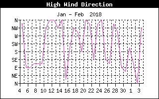 Direction of High Wind History