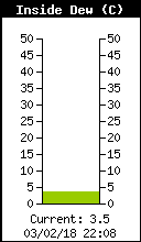 Current Inside Dewpoint