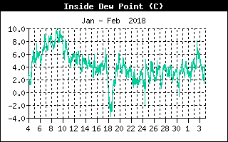 Inside Dewpoint History