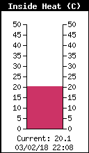Current Inside Heat Index
