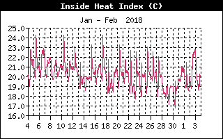 Inside Heat Index History