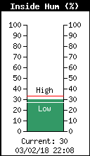 Current Inside Humidity