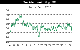 Inside Humidity History