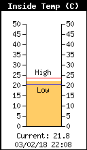 Current Inside Temperature