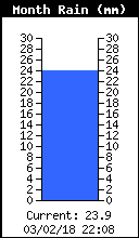 Monthly Rain Total