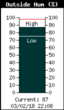 Current Outside Humidity