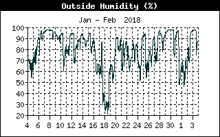 Outside Humidity History