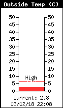 Current Outside Temperature