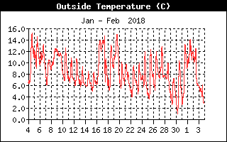 Outside Temperature History