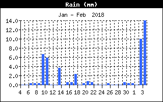 Total Rain History