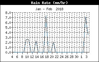 Rain Rate History