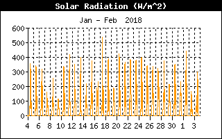 Solar Radiation History