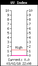 Current UV Index