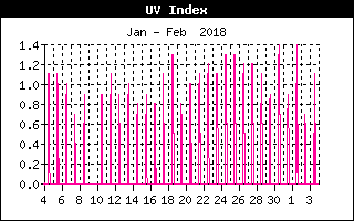 UV Index History