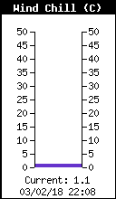 Current Wind Chill