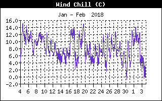 Wind Chill History