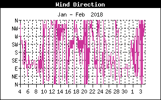 Wind Direction History
