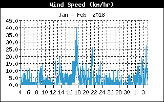 Average Wind Speed History