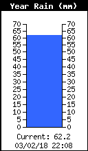 Yearly Rain Total